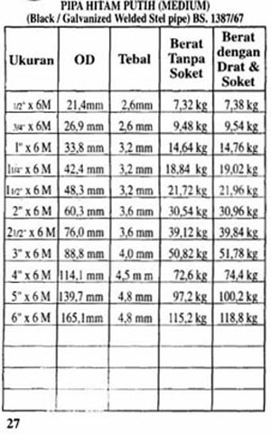 Tabel Pipa Sch 40 Pdf - Galeri Soal